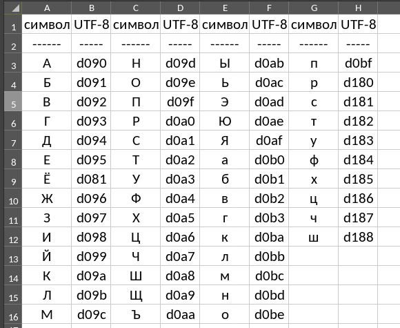 Таблица кириллицы в UTF-8