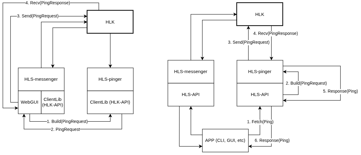 Старая и новая логика взаимодействия сервисов. В первом случае, HLS=messenger (HLM в старом именовании) представлял собой полноценное приложение на базе WebGUI. Во втором случае, HLS=messenger представлен сервисом, у которого есть своё API и к которому обращается клиентское приложение на базе какого-либо UI