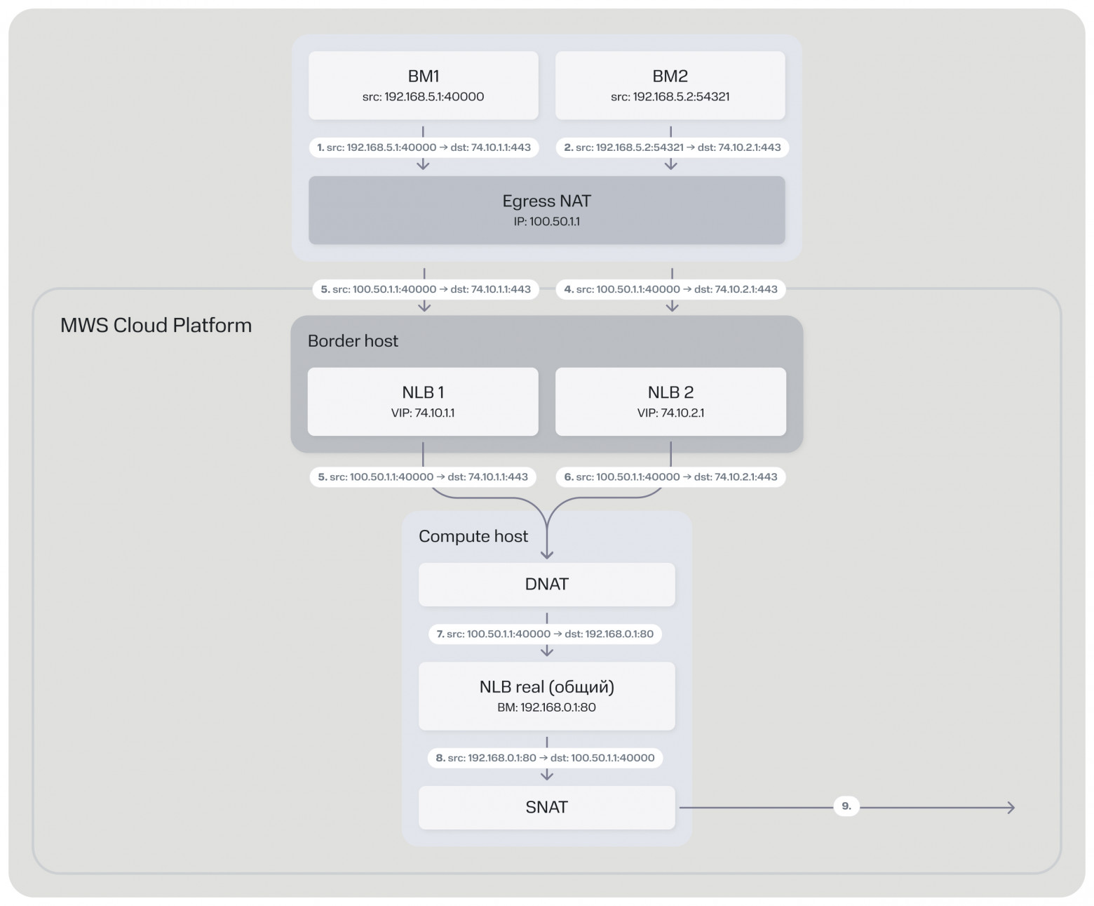 Проблема DNAT на хосте рила