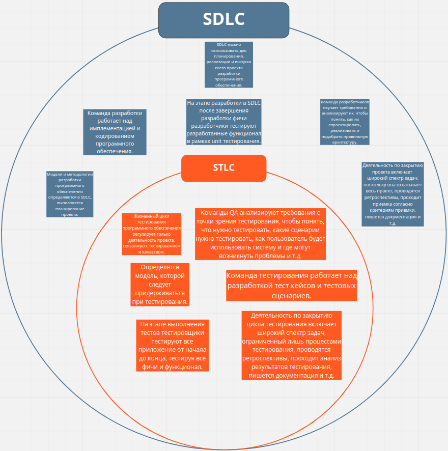 STLC и SDLC живут параллельно