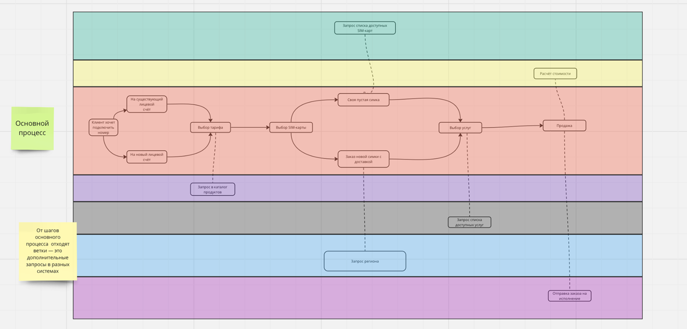 Так выглядела общая схема бизнес-процесса. Цветные строки — это разные системы, которые нам нужно было интегрировать в свой сервис