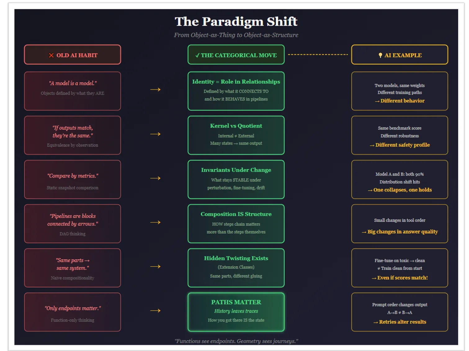 Таблица 1. Почему категориальное мышление критически важно для AGI. AGI (искусственный общий интеллект) не может возникнуть в рамках моделей, которые рассматриваются как статические объекты. Эти шесть шагов наглядно показывают, почему интеллект - это прежде всего структура, история и поведение, зависящее от пройденного пути. Именно эти измерения современные архитектуры ИИ систематически упрощают или полностью стирают.