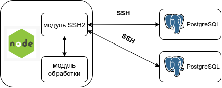 Весь ssh-трафик идет через модуль ssh2