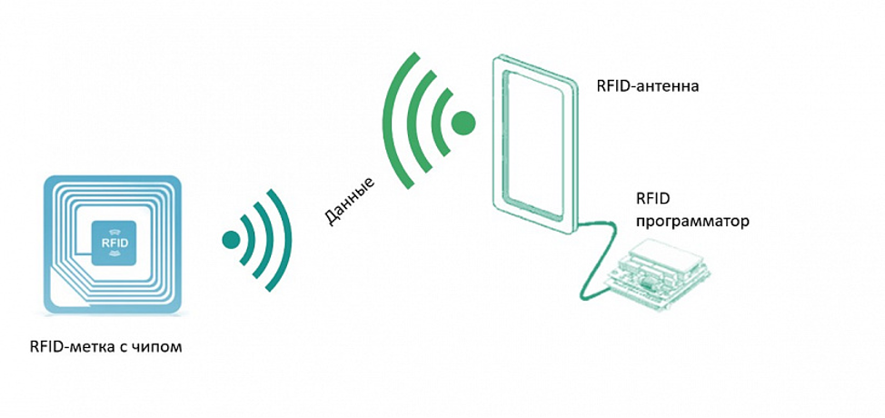 Общая схема работы RFID