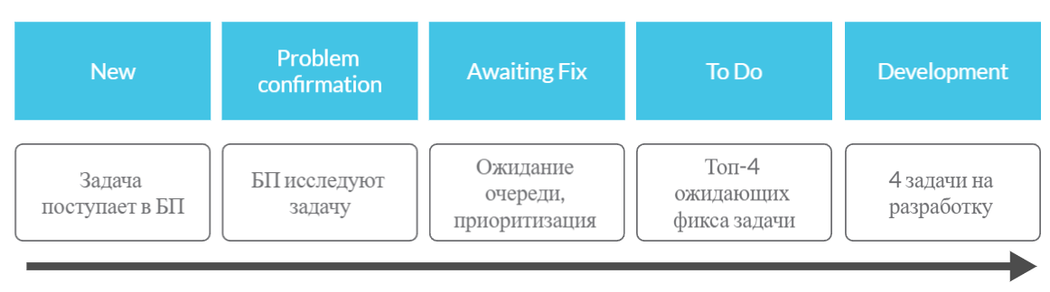 Изначальный жизненный цикл тикета Изначальный жизненный цикл тикета