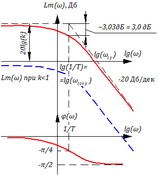 Рисунок 3.3.5 ЛАХ и ЛФЧХ апериодического звена 1-го порядка