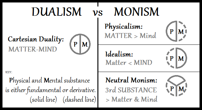 Монизм и дуализм