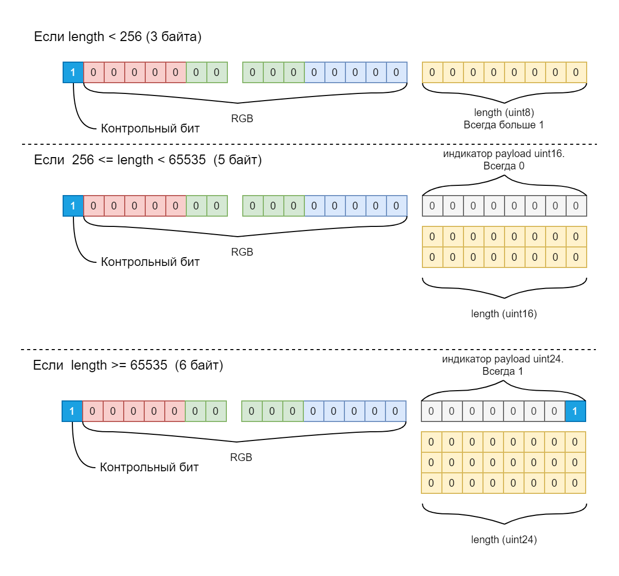 Схемы упаковки серии одинаковых пикселей алгоритмом RLE