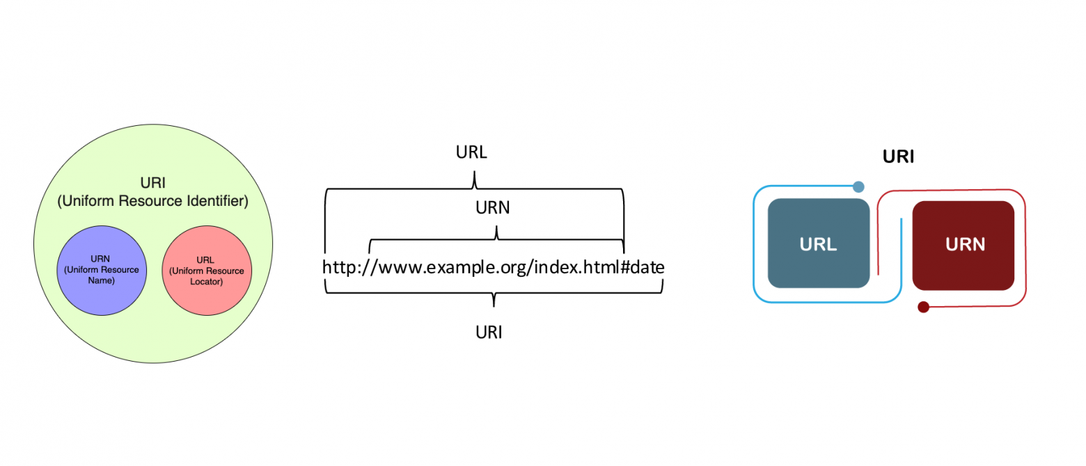 Примеры классификации URI, URL, URN.
