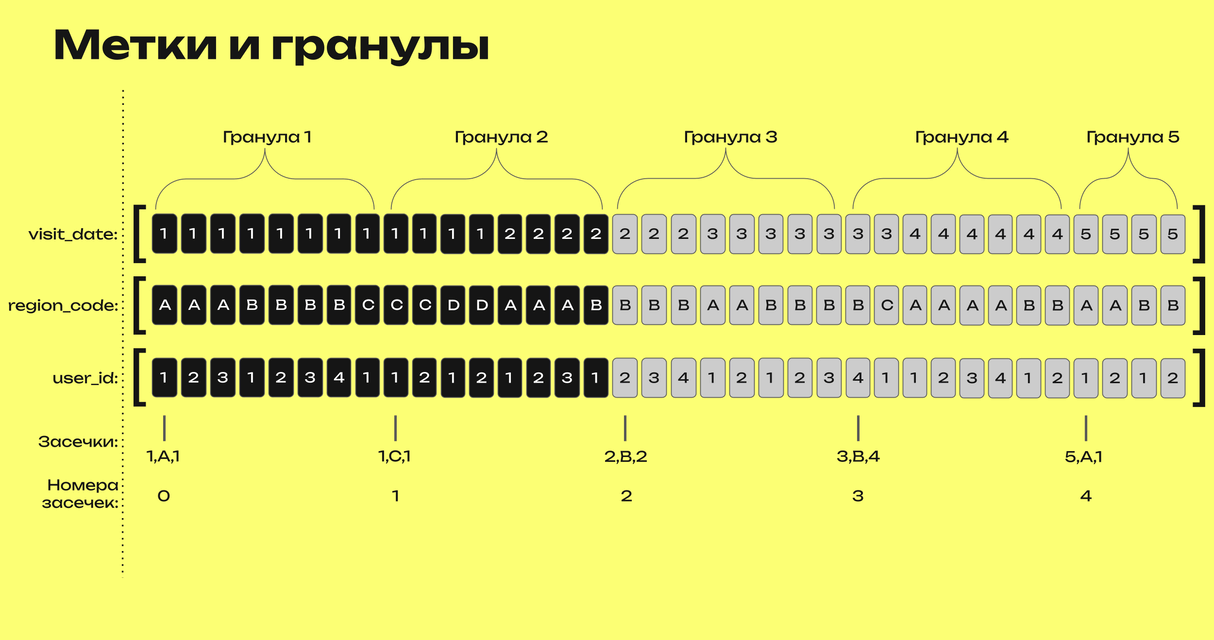 Метки и гранулы Метки и гранулы