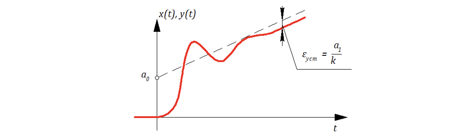 Рисунок 7.3.3 Реакция на линейное воздействие САР с астатизьмом 1-го порядка