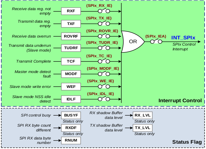Схема формирования сигнала прерывания INT_SPI0