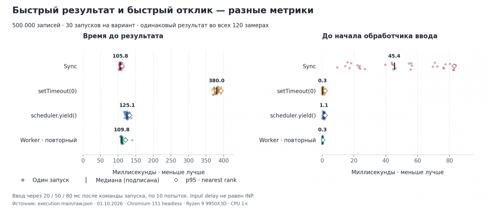 Сравнение времени полного выполнения и задержки отклика UI. Слева — время до получения ответа, справа — задержка ввода (Input Delay). Точка — один запуск, черта — медиана, ромб — p95
