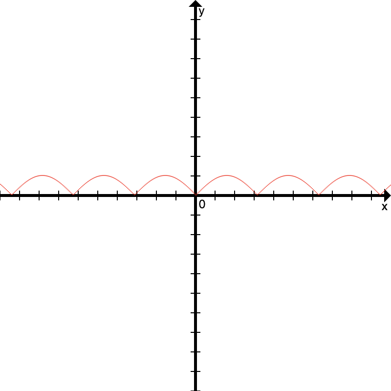 График модуля синуса y = abs(sin(x))