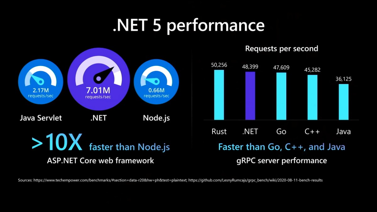 Насколько перевод. Asp net Core. X-net команда. .Net vs java Speed. Spring vs nestjs Performance.