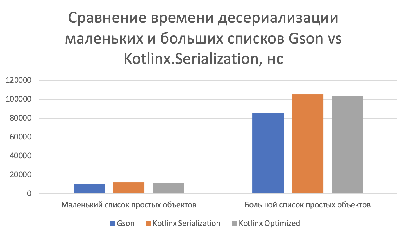 Gson оказался быстрее Kotlinx.Serialization с включенной оптимизацией на 7,6% при десериализации маленьких списков и на 17,6% — больших. Разница в использовании Kotlinx.Serialization с включенной и выключенной оптимизацией R8 составила 3,2% и 1,4% соответственно