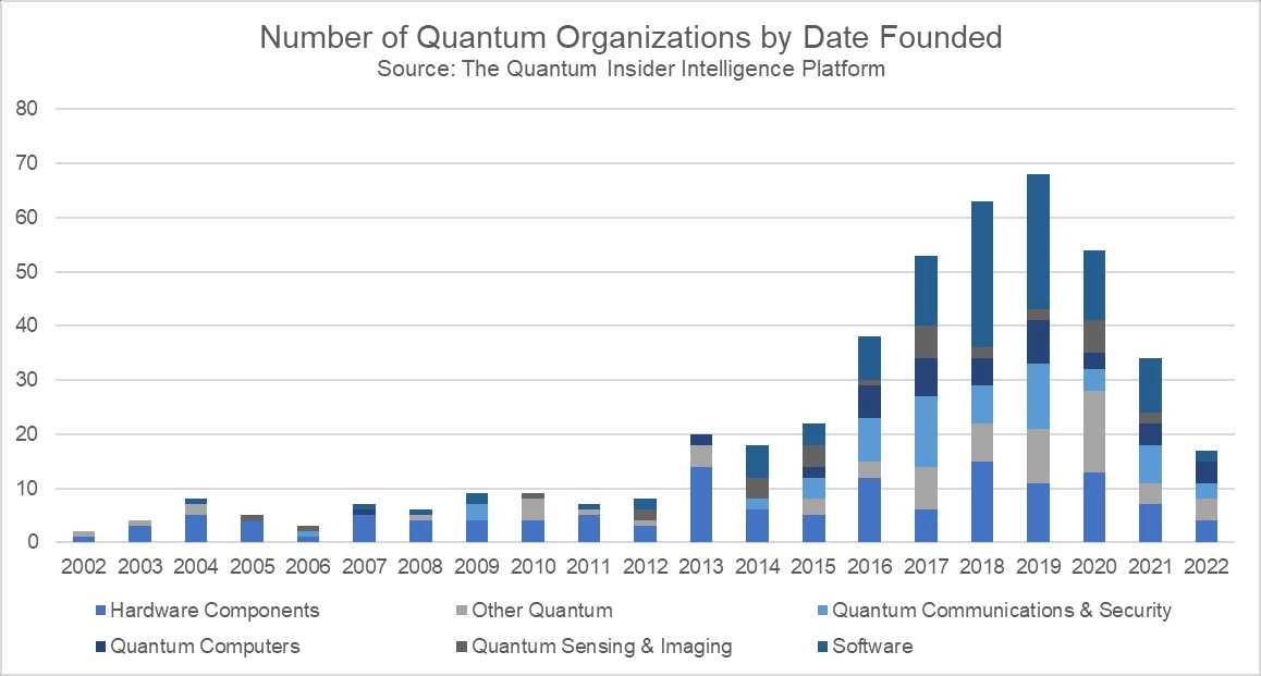 Количество компаний, занимающимися квантовыми разработками по году основания. Можно увидеть огромный всплеск к технологии во второй половине 2010-х Источник
