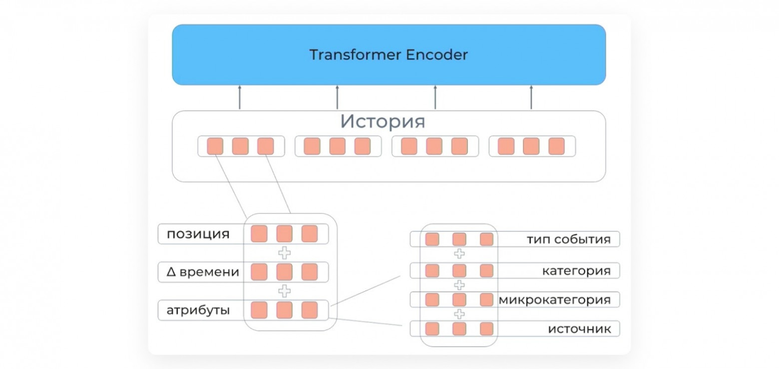 Архитектура нашей ML-модели Архитектура нашей ML-модели