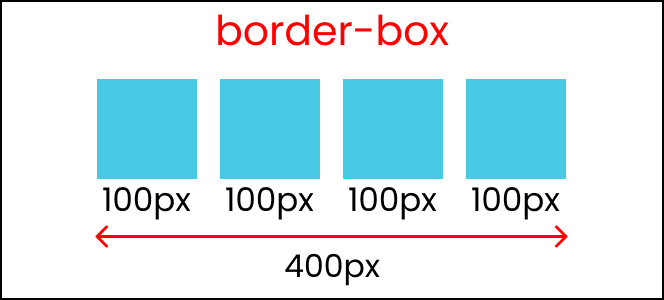 Блоки, использующие свойство border-box