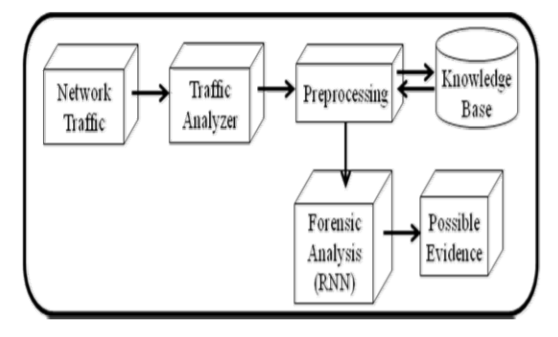 Структура анализа трафика сети с помощью RNN