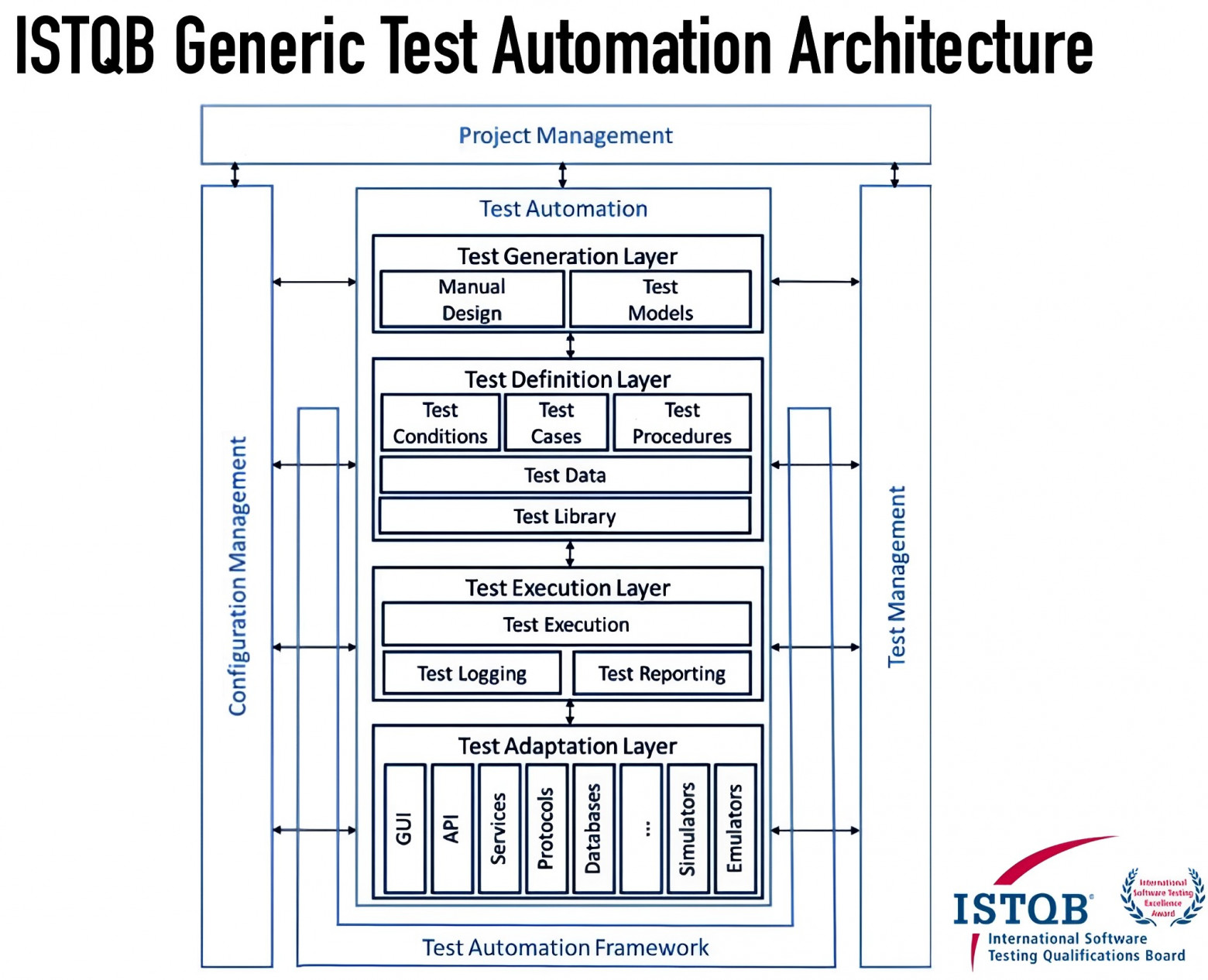    ISTQB Общая архитектура автоматических тестов