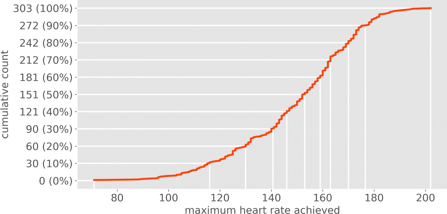 График кумулятивного распределения максимальной частоты сердечных сокращений. [Рисунок автора]