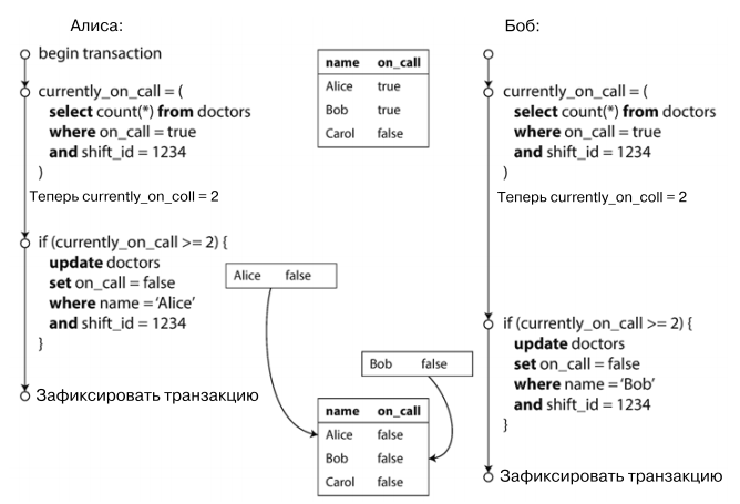 Рис. 1 - Пример асимметрии записи, вызванной ошибкой в коде приложения