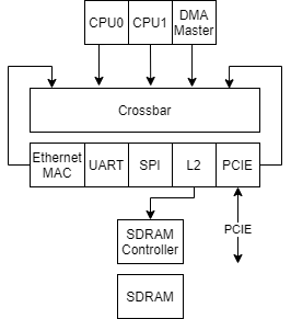 Example AXI4 Topology with L2, PCIe, Ethernet MAC, DMA, and CPUs. Arrows show Master -> Slave relation