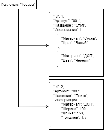 Пример документ-ориентированная модель
