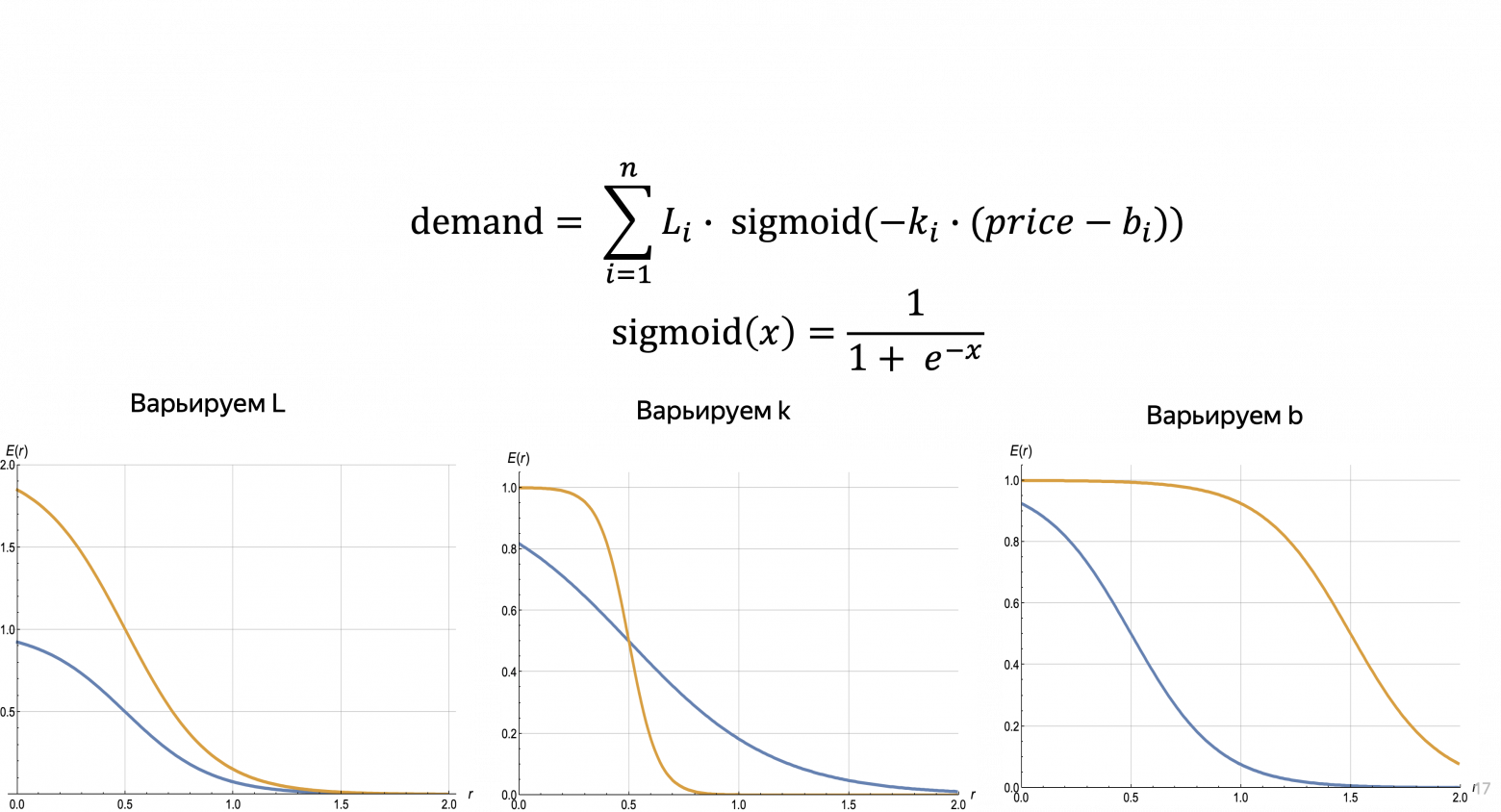 Параметризация кривой спроса через сумму sigmoid-функций