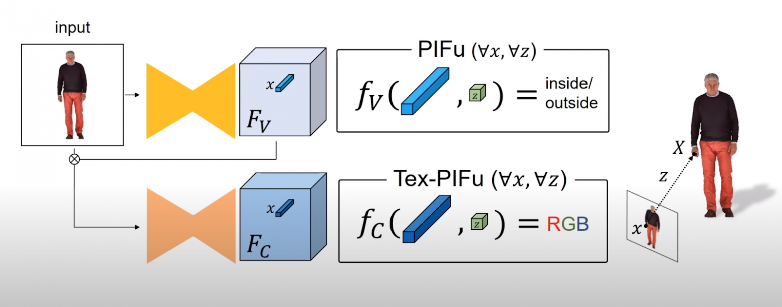 PIFu – это две нейронные сети – PIFu(SDF) и Tex-PIFu (Tex от Texture –  текстура), которые принимают на вход изображение, закодированное полносверточной сетью в код x, и позицию точки в 3D z и выдают значение SDF и цвета соответственно. 