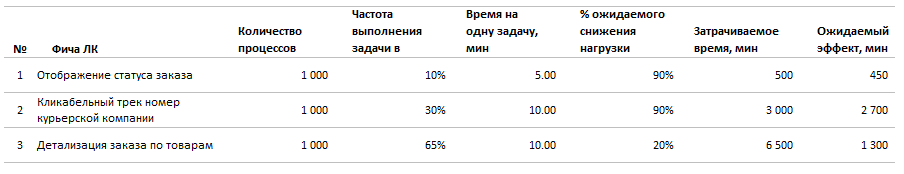Таблица с расчетом эффекта, данные изменены для примера