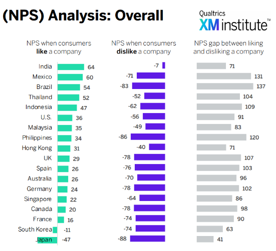 Рис. 6. Результаты сопоставления индекса NPS среди тех, кто ответил, что компания нравится/ не нравится по выборке потребителей из 18 стран N=17,509 из Qualtrics XM Institute Q1 2021 Global Consumer Study