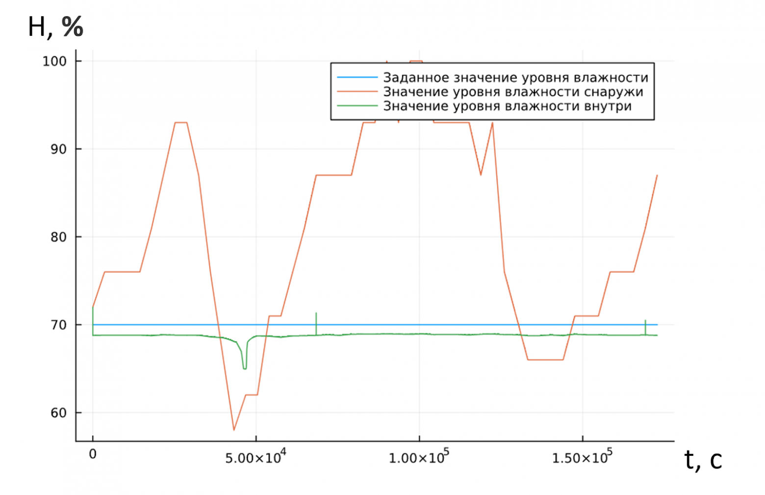 Изменение значения влажности внутри теплицы в процессе симуляции