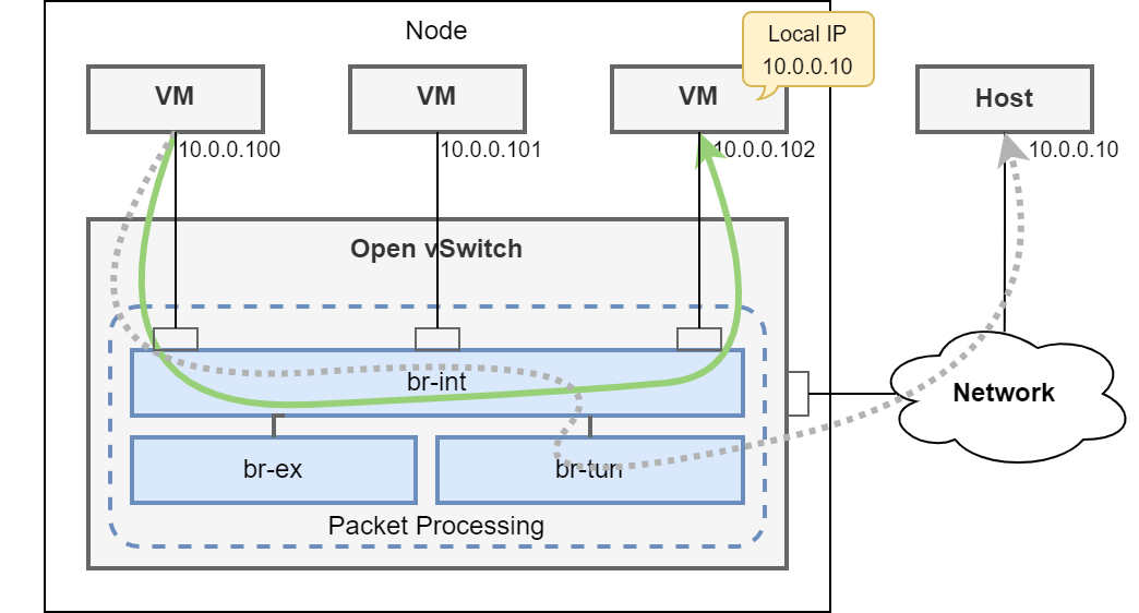 Пример хождения пактов внутри OVS с включенным Local IP (зеленая кривая) и без (серая пунктирная кривая).