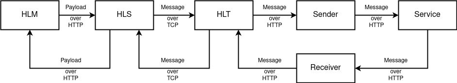 Sender и Receiver - адаптеры, обращающиеся к Service. HLS - генератор анонимизированного трафика, HLM - прикладное приложение (мессенджер), HLT - приложение-помощник, переводящий анонимизированный трафик через адаптеры
