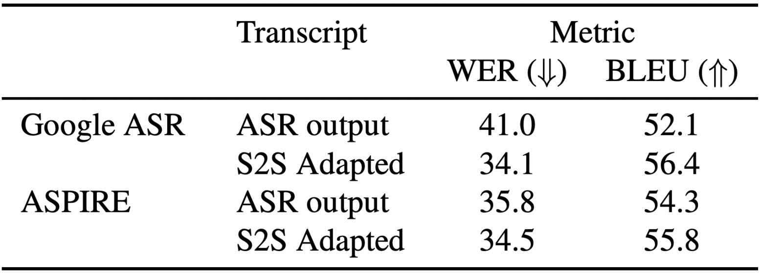Результаты распознавания ASR до/после исправления ошибок (Mani et al., 2020)