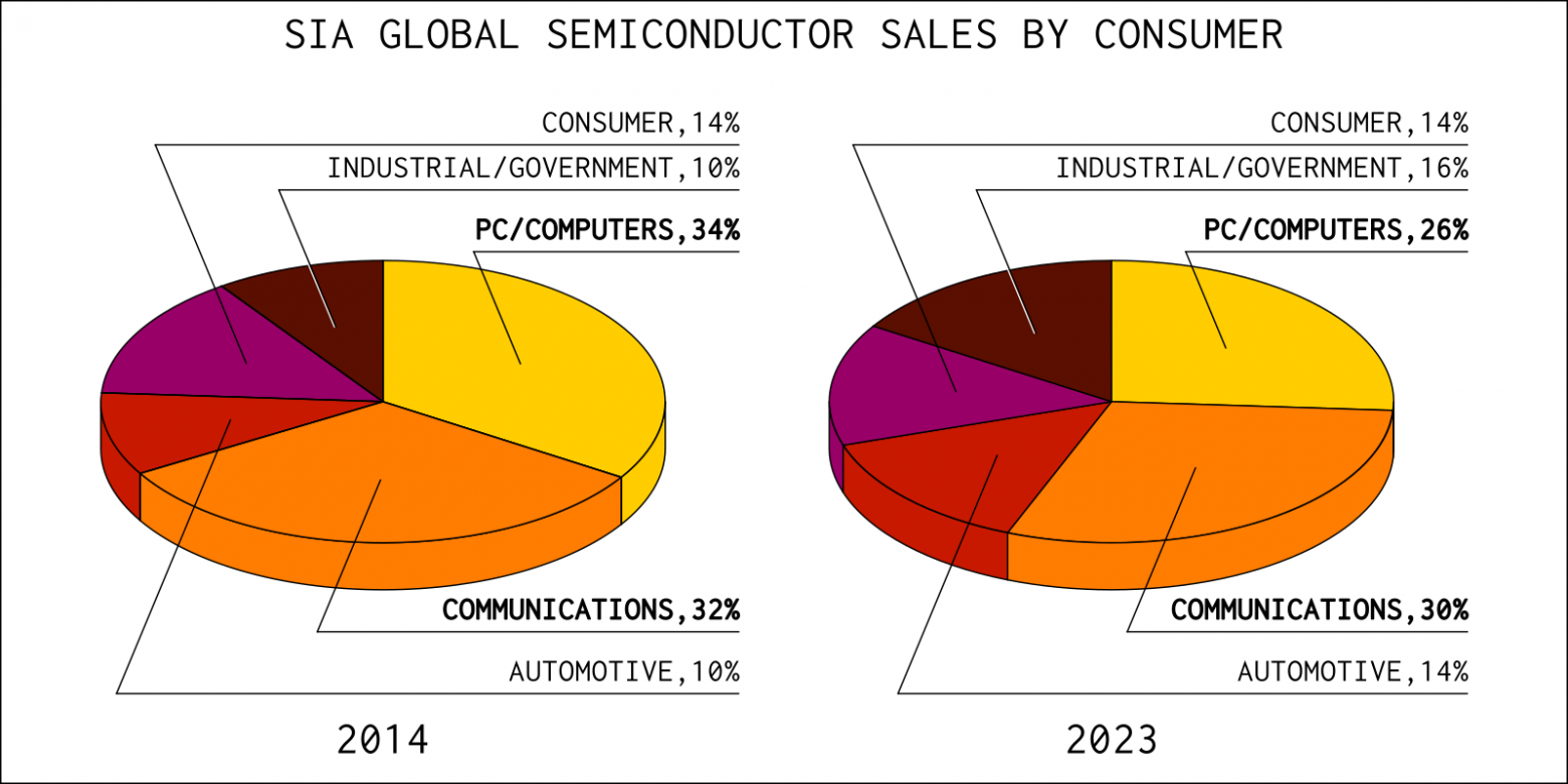  Распределение мировой полупроводниковой продукции по областям применения