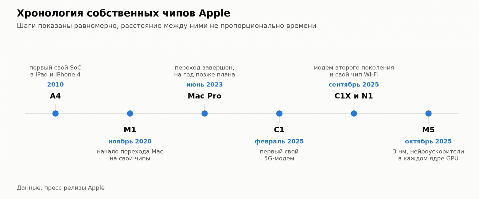 Хронология собственных чипов Apple
