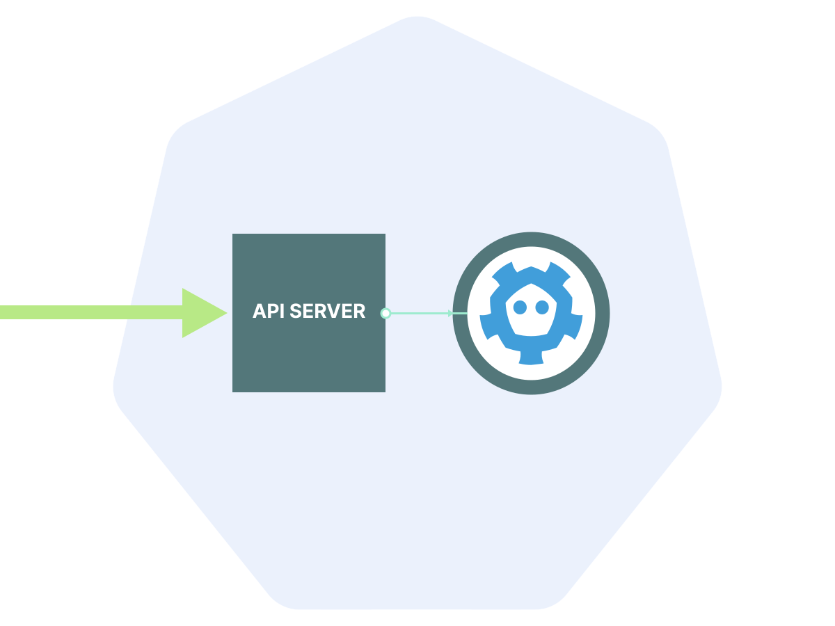 Сервер API получает запросы и проверяет, являетесь ли вы действительным пользователем (аутентификация) и имеете ли вы права на создание развёртываний (авторизация).
