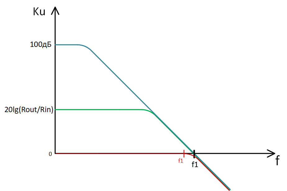 АЧХ цепи: синим - собственная АЧХ усилителя, зеленым - АЧХ усилителя с обратной связью > 1, красным - АЧХ усилителя с единичной обратной связью