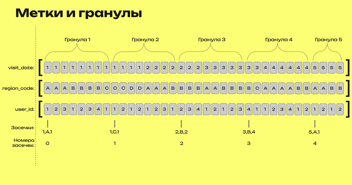 Метки и гранулы Метки и гранулы