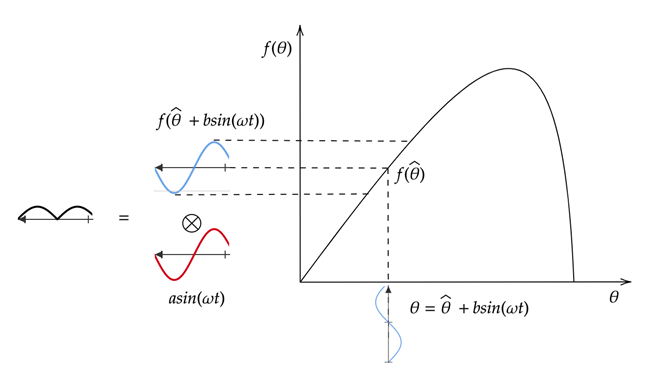 Рис.3 – Оценка изменения целевой функции (начальное приближение управляющего сигнала меньше оптимального)