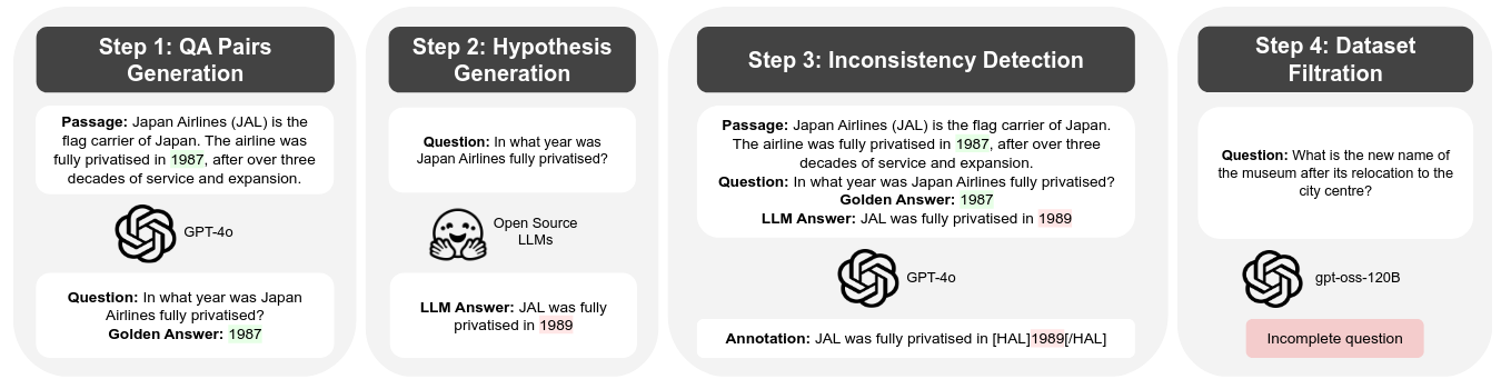 From the pre-print version of the paper: dataset generation pipeline.