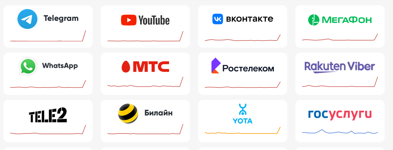 В работе провайдеров, мессенджеров, ВКонтакте, YouTube, сервиса госуслуг 27 февраля зарегистрированы крупные сбои в работе