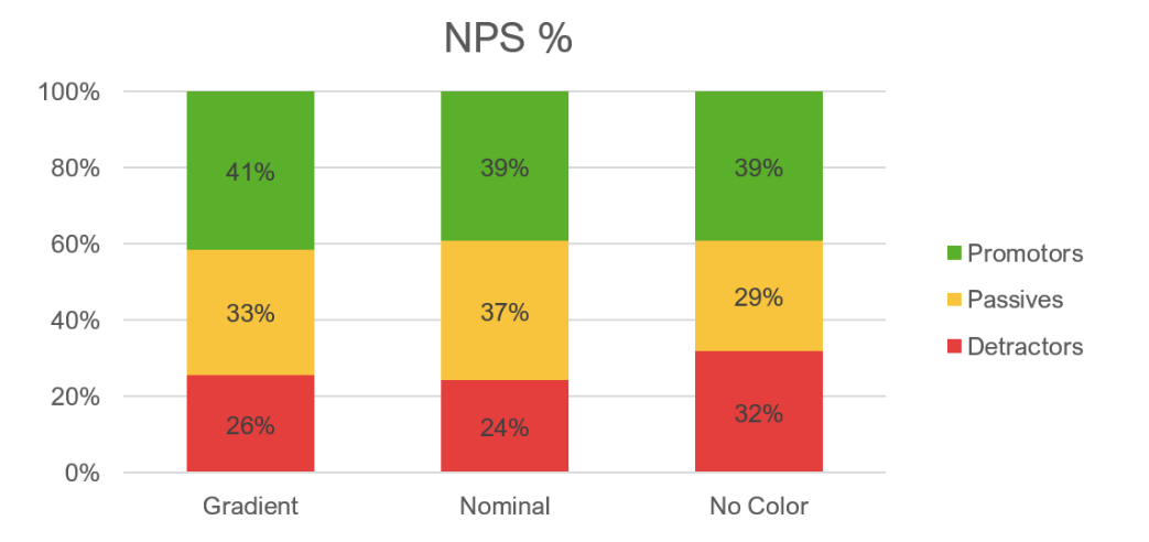 Рис. 5. Результаты сопоставления шкал с использованием градиента, цветных блоков и обычной шкалы  в опросе NPS