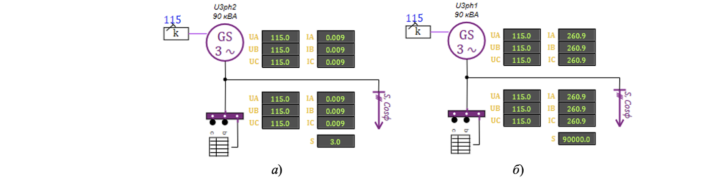 Рисунок 3. – Скриншот испытаний синхронного генератора: а) трехфазная нагрузка 3 ВА; 
б) трехфазная нагрузка 90 кВА.