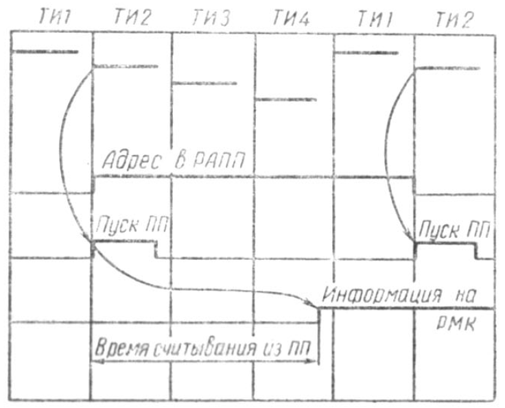 Временная диаграмма работы БМУ, скан из [1]