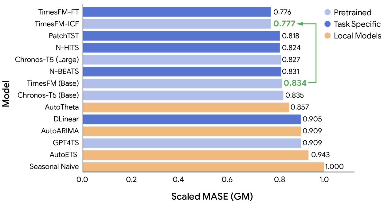 TimesFM-ICF улучшает производительность TimesFM (Base) по сравнению со многими узкоспециализированными моделями и достигает той же производительности, что и TimesFM-FT, которая является версией TimesFM, точно настроенной для каждого конкретного набора данных, соответственно.