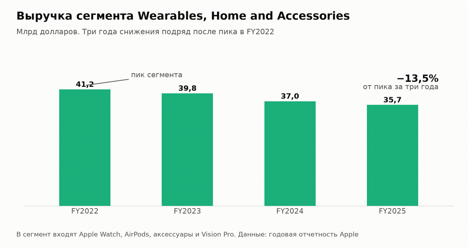 Выручка сегмента Wearables, Home and Accessories